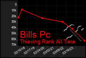 Total Graph of Bills Pc