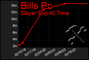 Total Graph of Bills Pc
