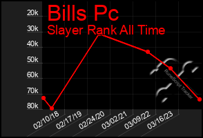 Total Graph of Bills Pc