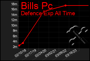 Total Graph of Bills Pc