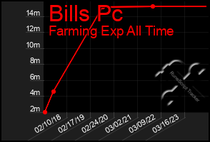 Total Graph of Bills Pc