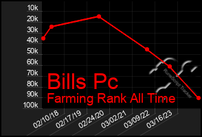 Total Graph of Bills Pc