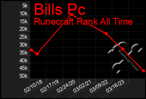Total Graph of Bills Pc