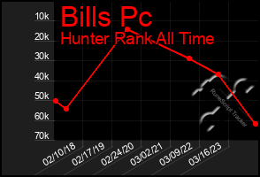 Total Graph of Bills Pc