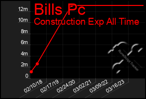 Total Graph of Bills Pc