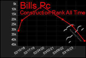 Total Graph of Bills Pc