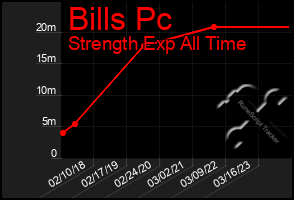 Total Graph of Bills Pc