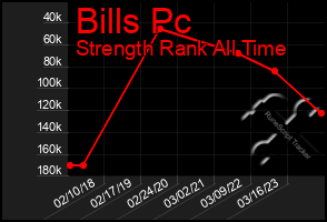 Total Graph of Bills Pc