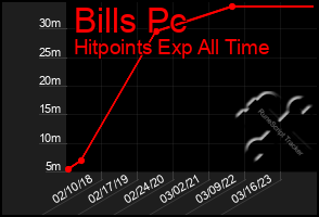Total Graph of Bills Pc