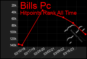 Total Graph of Bills Pc