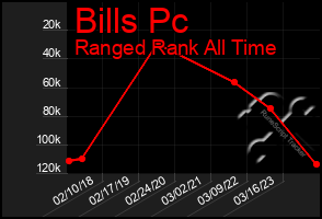 Total Graph of Bills Pc