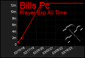 Total Graph of Bills Pc