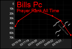 Total Graph of Bills Pc