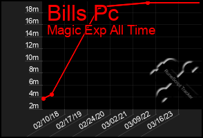 Total Graph of Bills Pc