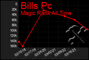 Total Graph of Bills Pc