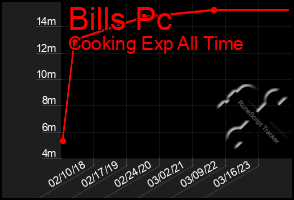 Total Graph of Bills Pc