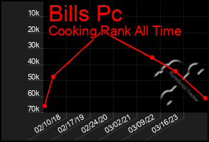 Total Graph of Bills Pc