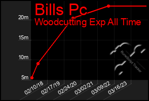 Total Graph of Bills Pc