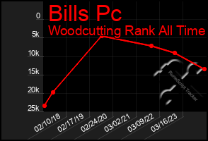 Total Graph of Bills Pc