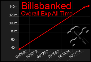 Total Graph of Billsbanked