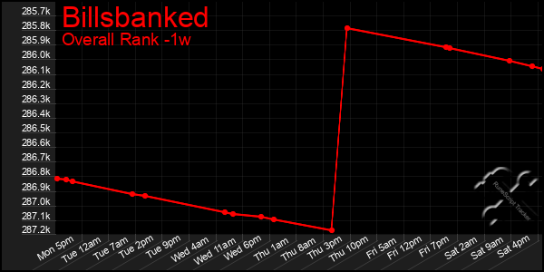 1 Week Graph of Billsbanked