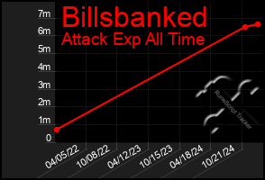 Total Graph of Billsbanked