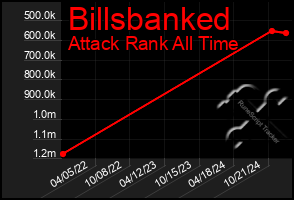 Total Graph of Billsbanked