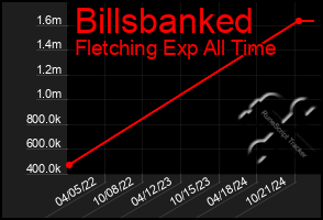 Total Graph of Billsbanked