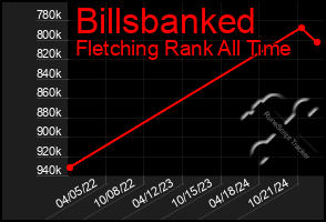 Total Graph of Billsbanked