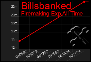 Total Graph of Billsbanked