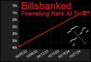 Total Graph of Billsbanked