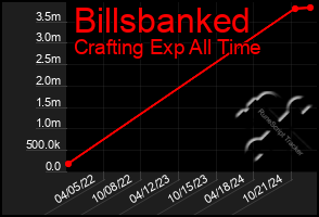 Total Graph of Billsbanked