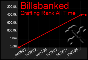 Total Graph of Billsbanked