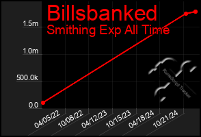 Total Graph of Billsbanked