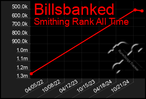 Total Graph of Billsbanked