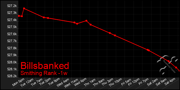 Last 7 Days Graph of Billsbanked