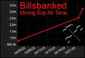 Total Graph of Billsbanked