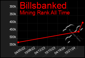 Total Graph of Billsbanked