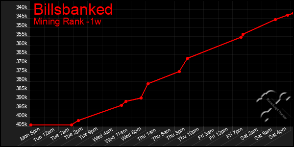 Last 7 Days Graph of Billsbanked