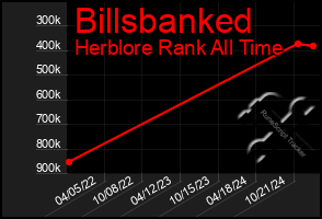 Total Graph of Billsbanked