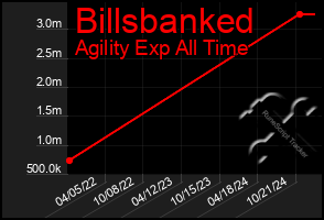 Total Graph of Billsbanked