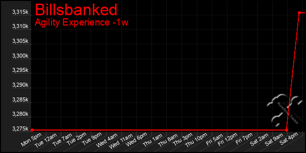 Last 7 Days Graph of Billsbanked