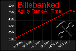 Total Graph of Billsbanked