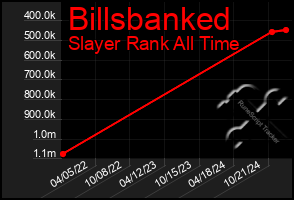 Total Graph of Billsbanked