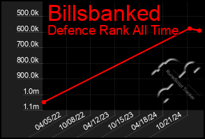 Total Graph of Billsbanked