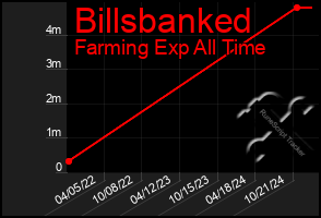 Total Graph of Billsbanked