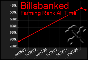 Total Graph of Billsbanked