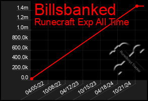 Total Graph of Billsbanked