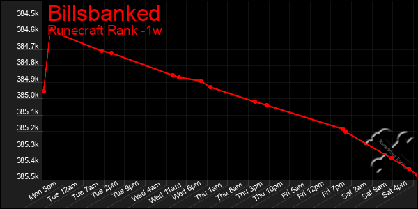 Last 7 Days Graph of Billsbanked