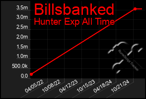 Total Graph of Billsbanked